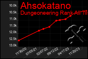 Total Graph of Ahsokatano