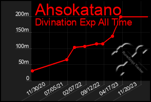 Total Graph of Ahsokatano