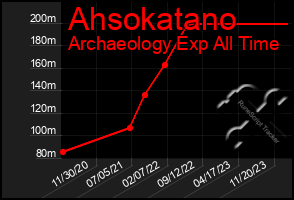 Total Graph of Ahsokatano