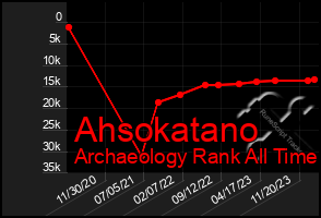 Total Graph of Ahsokatano