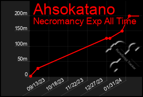 Total Graph of Ahsokatano