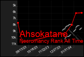 Total Graph of Ahsokatano