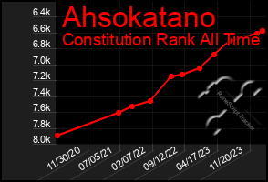 Total Graph of Ahsokatano