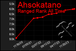 Total Graph of Ahsokatano