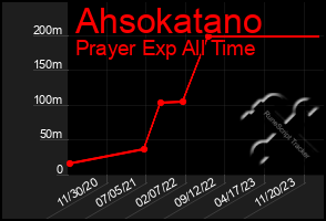 Total Graph of Ahsokatano