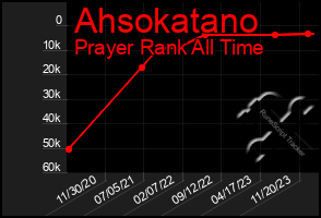 Total Graph of Ahsokatano