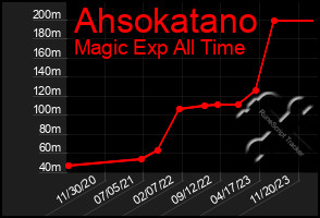 Total Graph of Ahsokatano