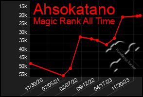 Total Graph of Ahsokatano