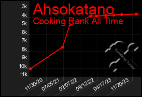 Total Graph of Ahsokatano