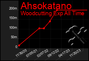 Total Graph of Ahsokatano