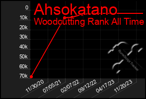 Total Graph of Ahsokatano