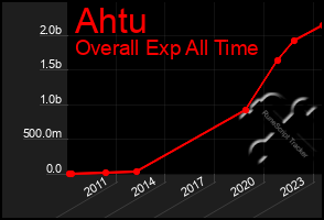 Total Graph of Ahtu