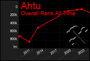 Total Graph of Ahtu