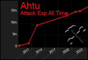 Total Graph of Ahtu