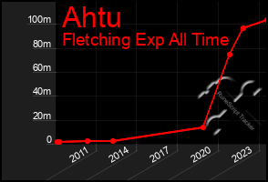 Total Graph of Ahtu