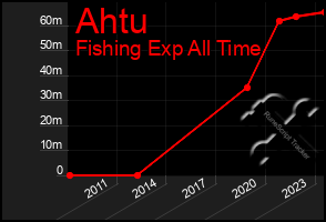 Total Graph of Ahtu