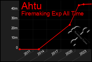 Total Graph of Ahtu