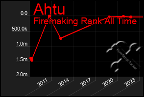 Total Graph of Ahtu