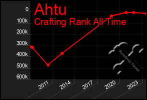 Total Graph of Ahtu