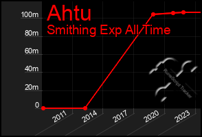 Total Graph of Ahtu