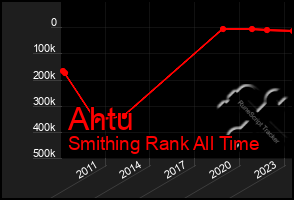 Total Graph of Ahtu