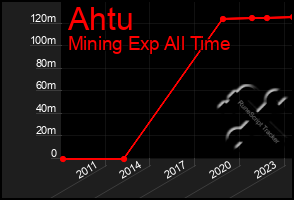 Total Graph of Ahtu