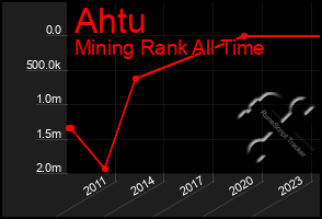 Total Graph of Ahtu