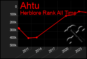 Total Graph of Ahtu