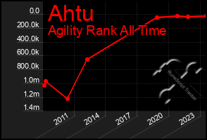 Total Graph of Ahtu