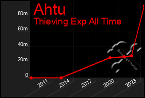 Total Graph of Ahtu