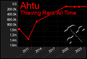 Total Graph of Ahtu