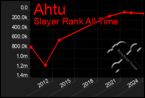 Total Graph of Ahtu