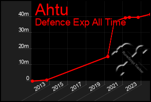 Total Graph of Ahtu