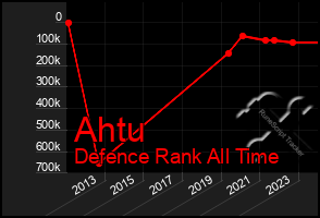 Total Graph of Ahtu