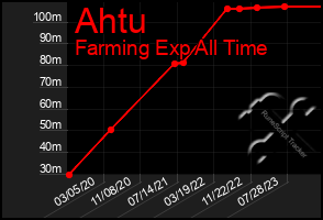 Total Graph of Ahtu