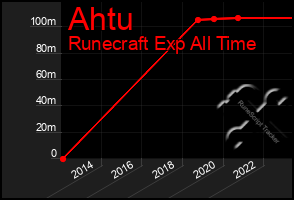 Total Graph of Ahtu