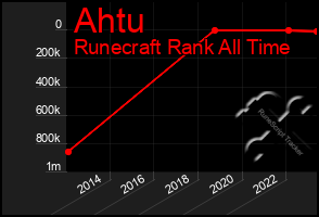 Total Graph of Ahtu