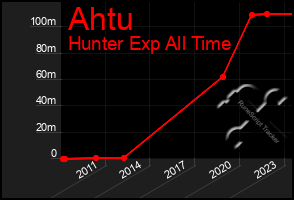 Total Graph of Ahtu