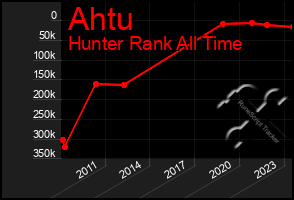 Total Graph of Ahtu