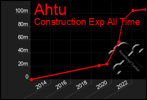 Total Graph of Ahtu