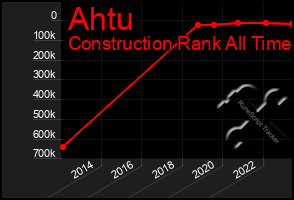 Total Graph of Ahtu