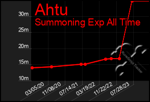 Total Graph of Ahtu