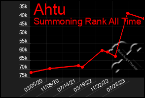 Total Graph of Ahtu