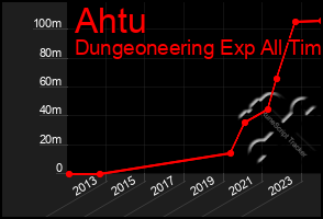 Total Graph of Ahtu