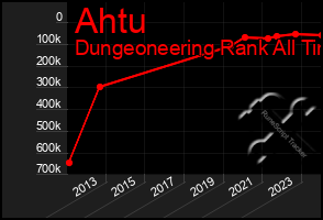 Total Graph of Ahtu