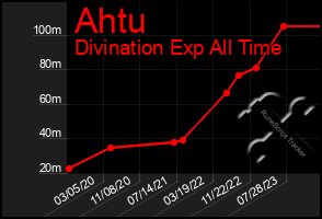 Total Graph of Ahtu