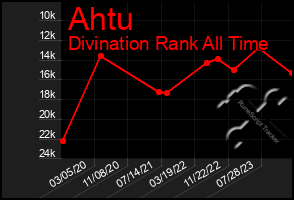 Total Graph of Ahtu