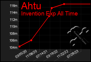 Total Graph of Ahtu