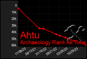 Total Graph of Ahtu