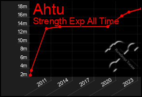 Total Graph of Ahtu